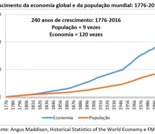 Aquecimento global e emissões de carbono